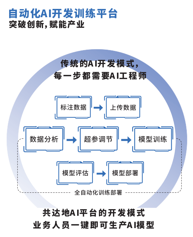 【学思践悟】以开放创新生态激活人工智能发展动能(图1)